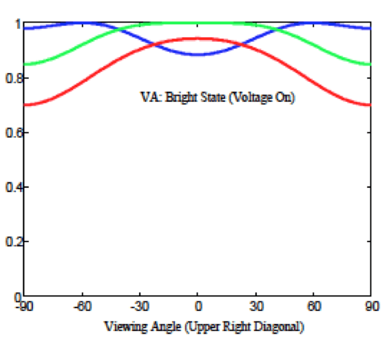 color shift view angle