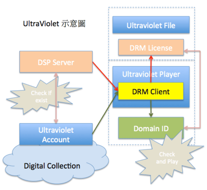 UltraViolet 小註解 – Cash Chou's Blog