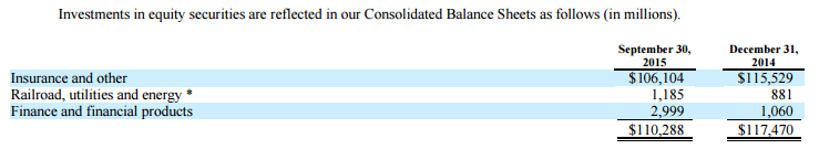 Investiments-in-ES-of-Balance-Sheet-of-BRK