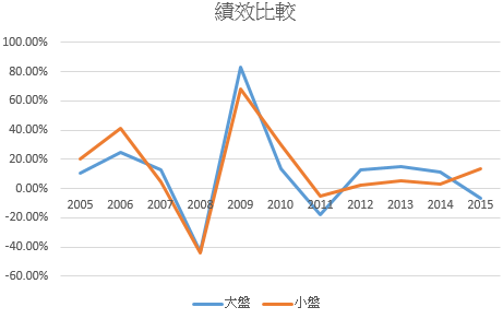 Taiwanperformancecompare-1