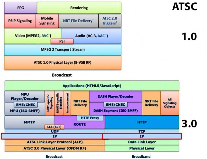 ATSC 3.0 小整理 – Cash Chou's Blog