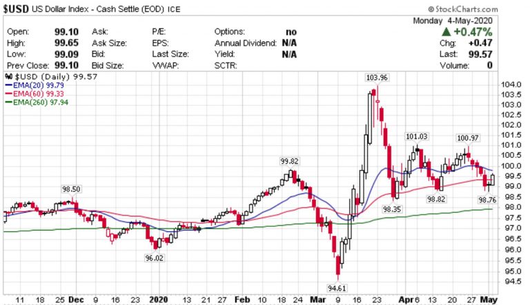 usd-index-2020-768x443