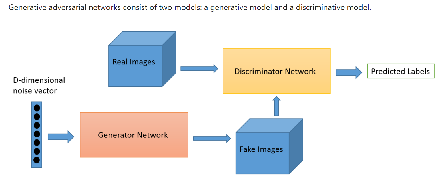 GAN-block-diagram