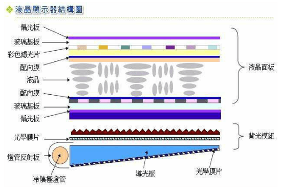 LCD structure